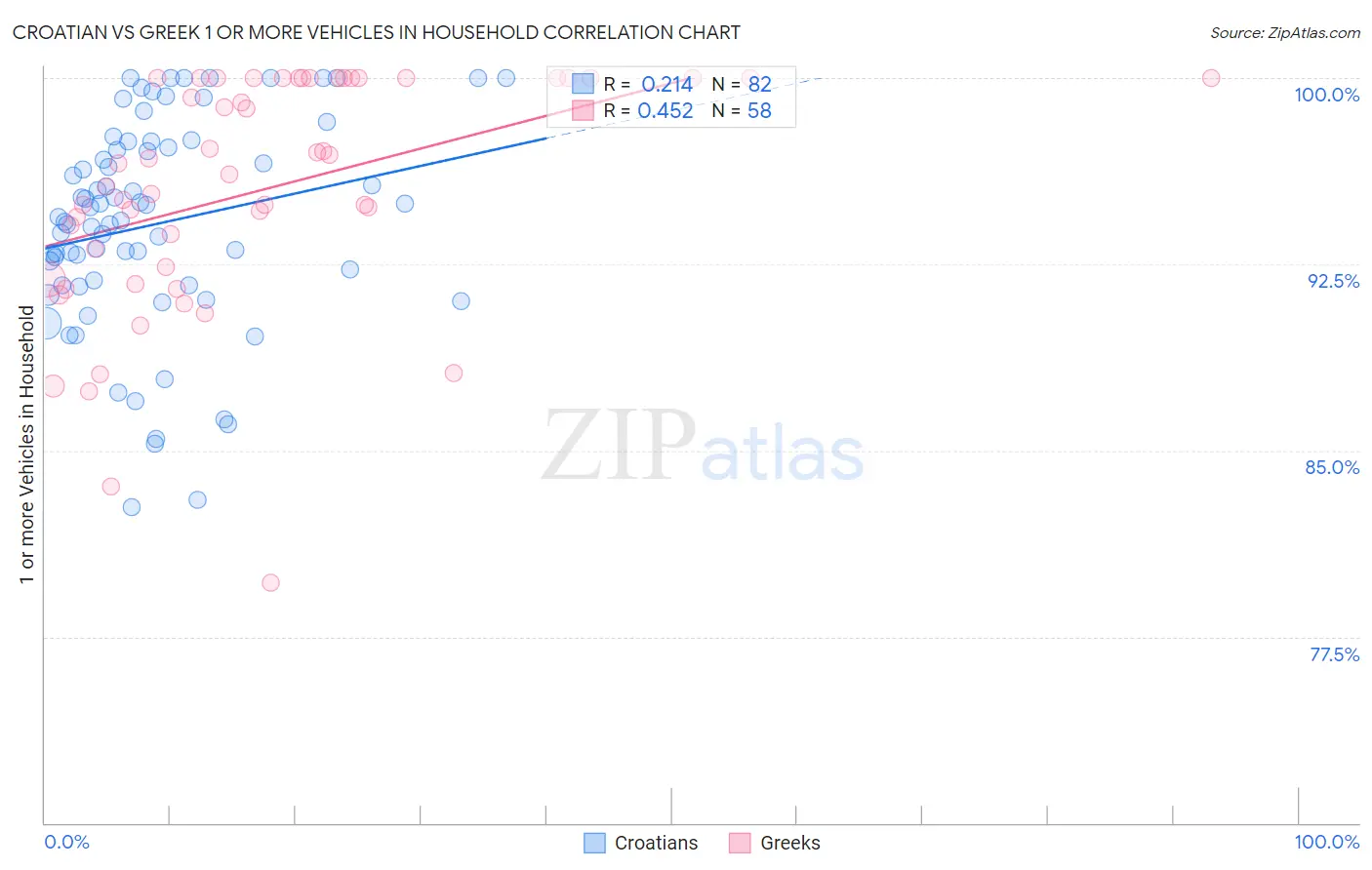 Croatian vs Greek 1 or more Vehicles in Household