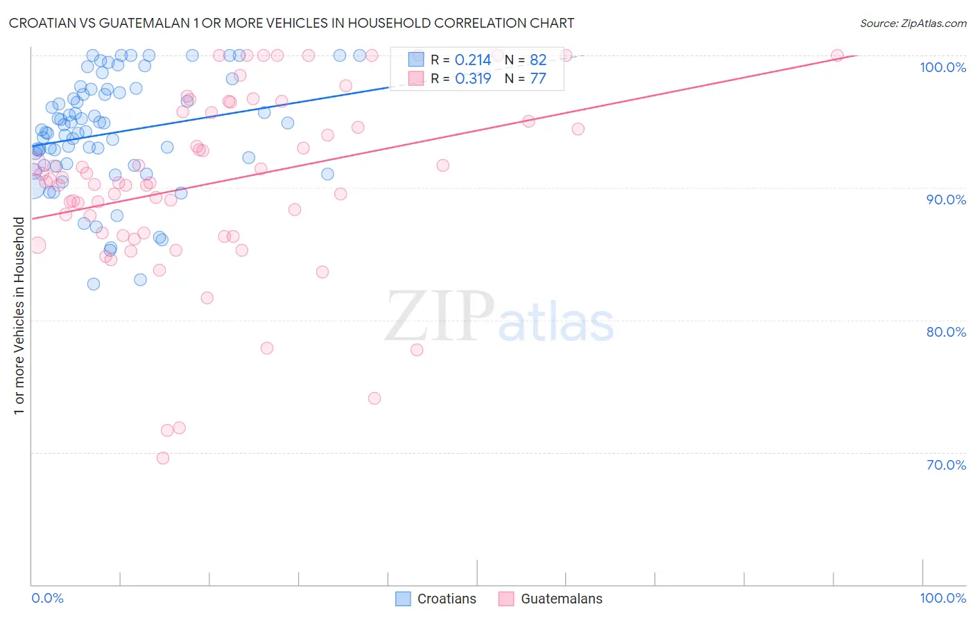 Croatian vs Guatemalan 1 or more Vehicles in Household