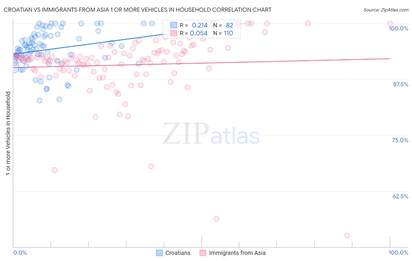 Croatian vs Immigrants from Asia 1 or more Vehicles in Household