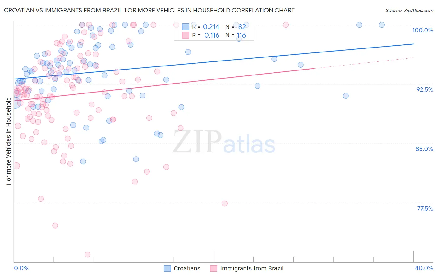 Croatian vs Immigrants from Brazil 1 or more Vehicles in Household