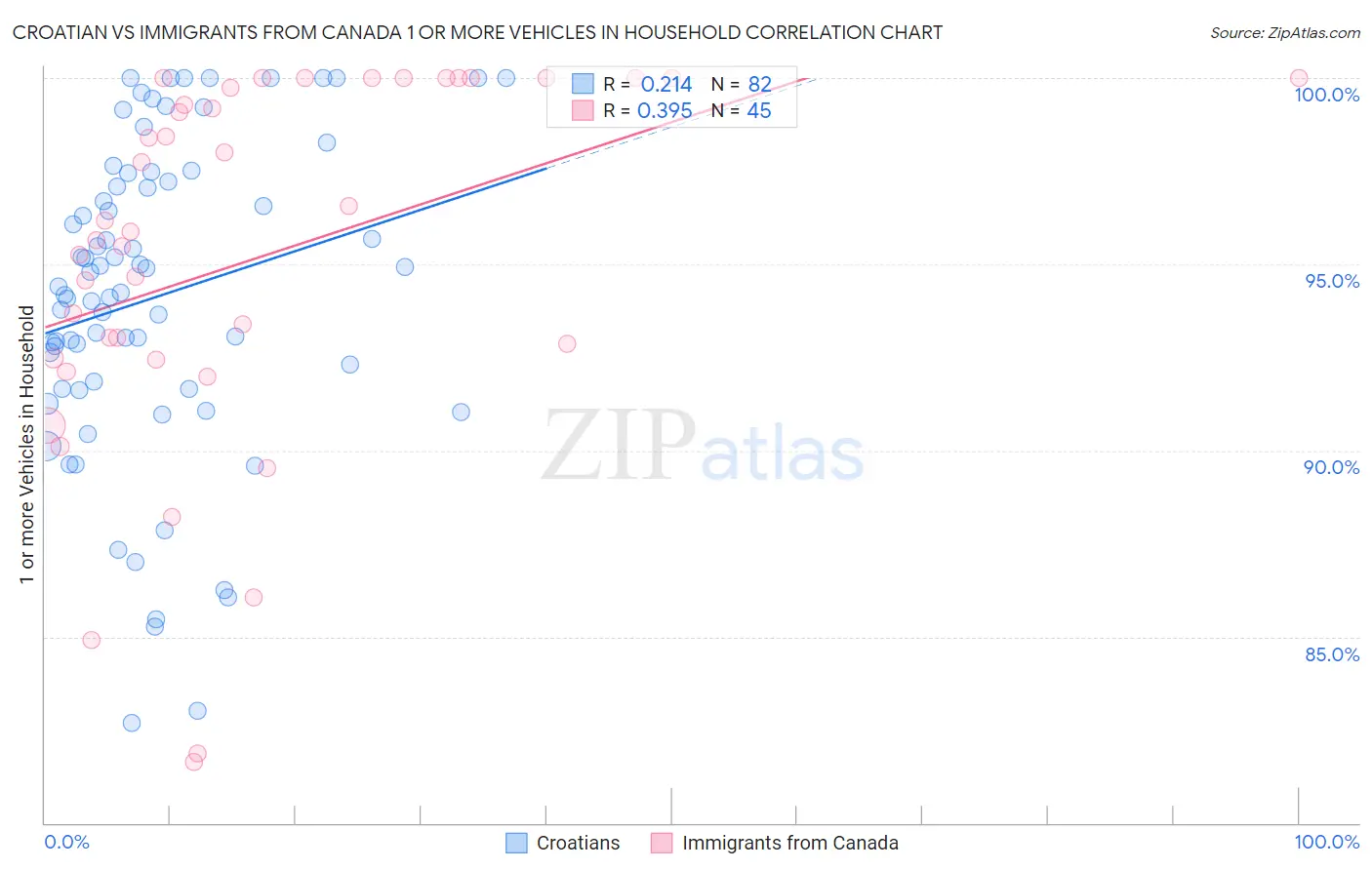 Croatian vs Immigrants from Canada 1 or more Vehicles in Household