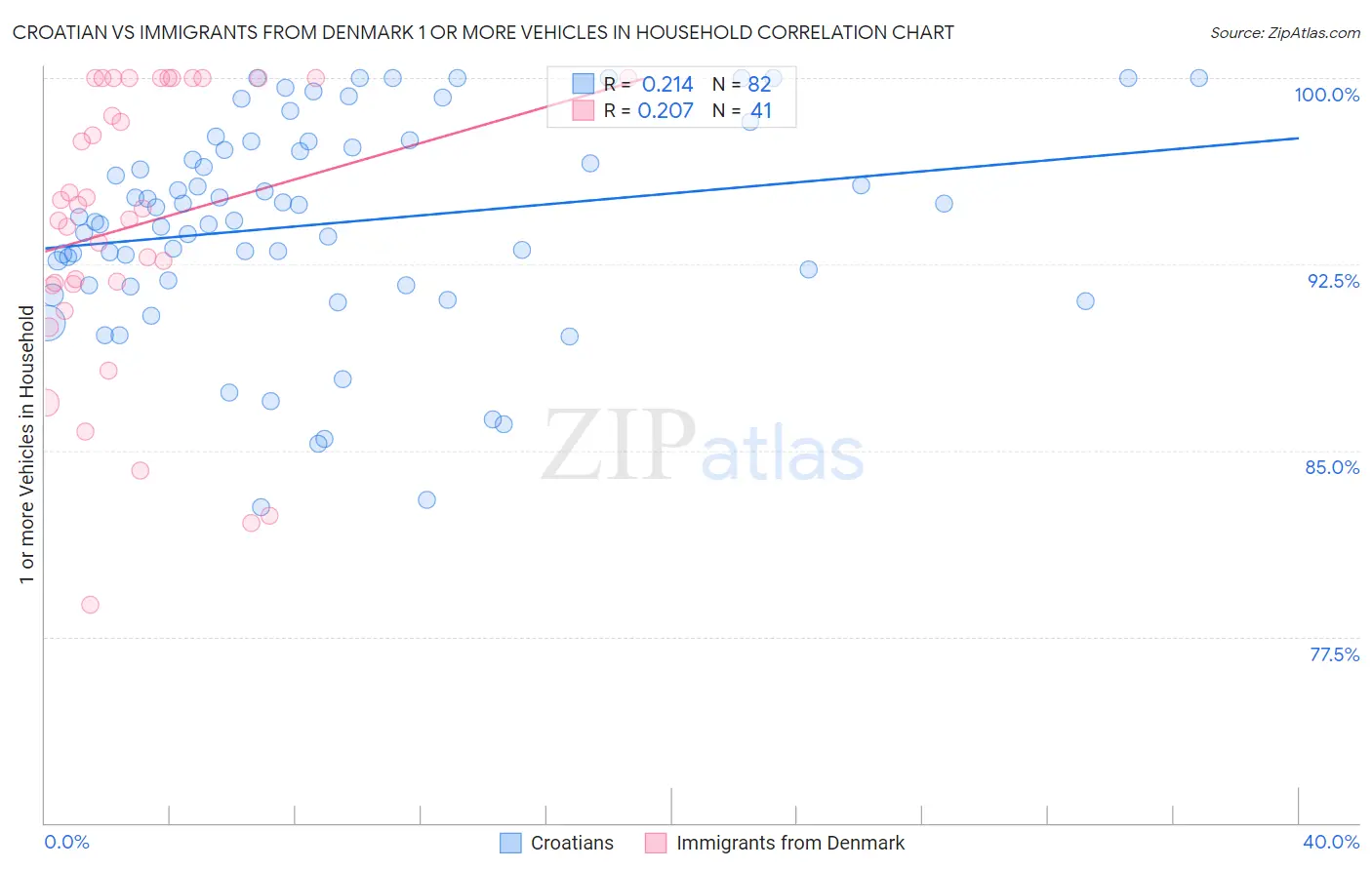 Croatian vs Immigrants from Denmark 1 or more Vehicles in Household