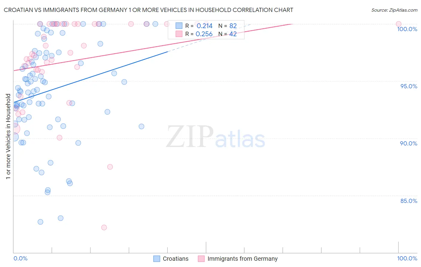 Croatian vs Immigrants from Germany 1 or more Vehicles in Household