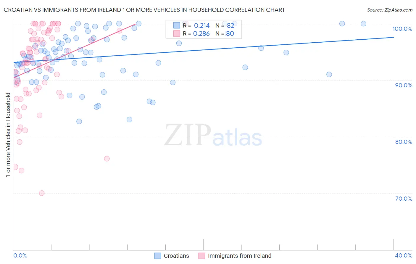 Croatian vs Immigrants from Ireland 1 or more Vehicles in Household