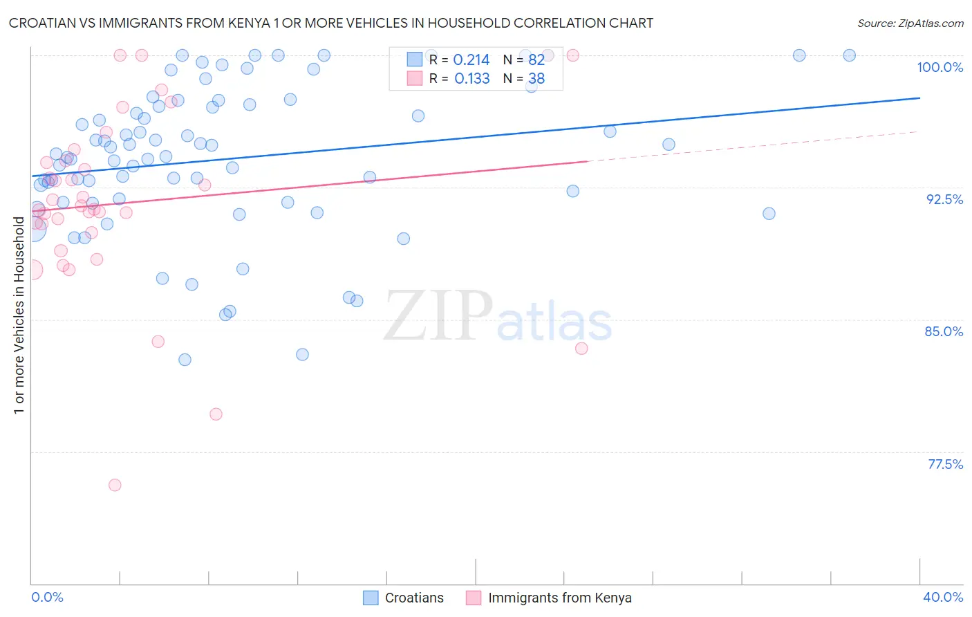Croatian vs Immigrants from Kenya 1 or more Vehicles in Household