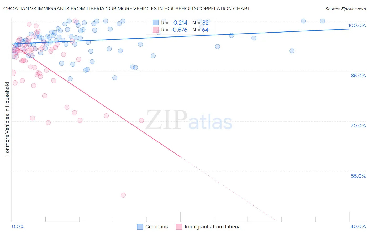 Croatian vs Immigrants from Liberia 1 or more Vehicles in Household