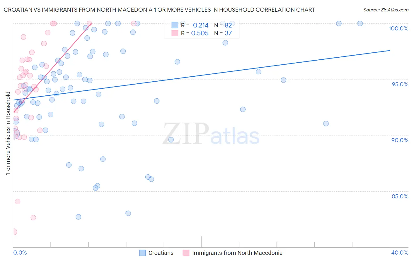 Croatian vs Immigrants from North Macedonia 1 or more Vehicles in Household