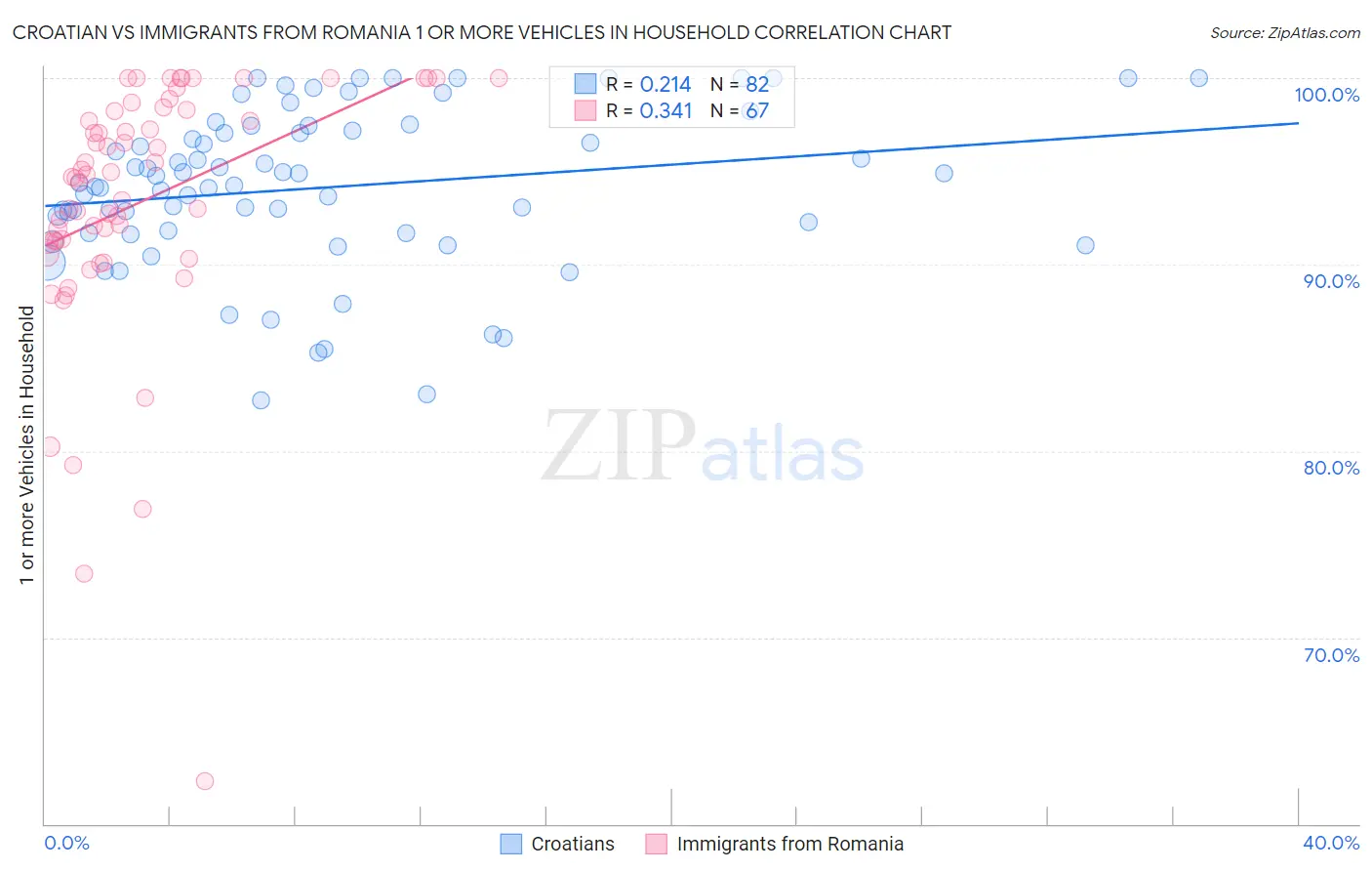 Croatian vs Immigrants from Romania 1 or more Vehicles in Household