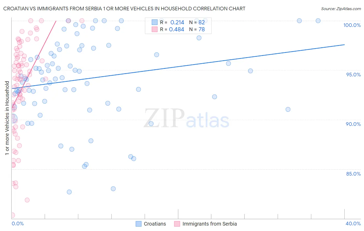 Croatian vs Immigrants from Serbia 1 or more Vehicles in Household