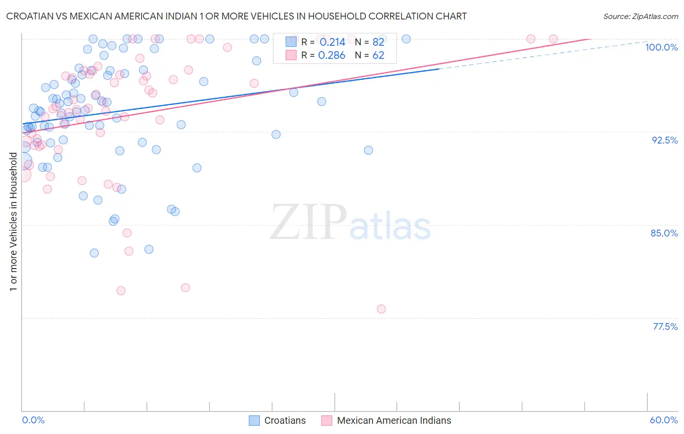 Croatian vs Mexican American Indian 1 or more Vehicles in Household