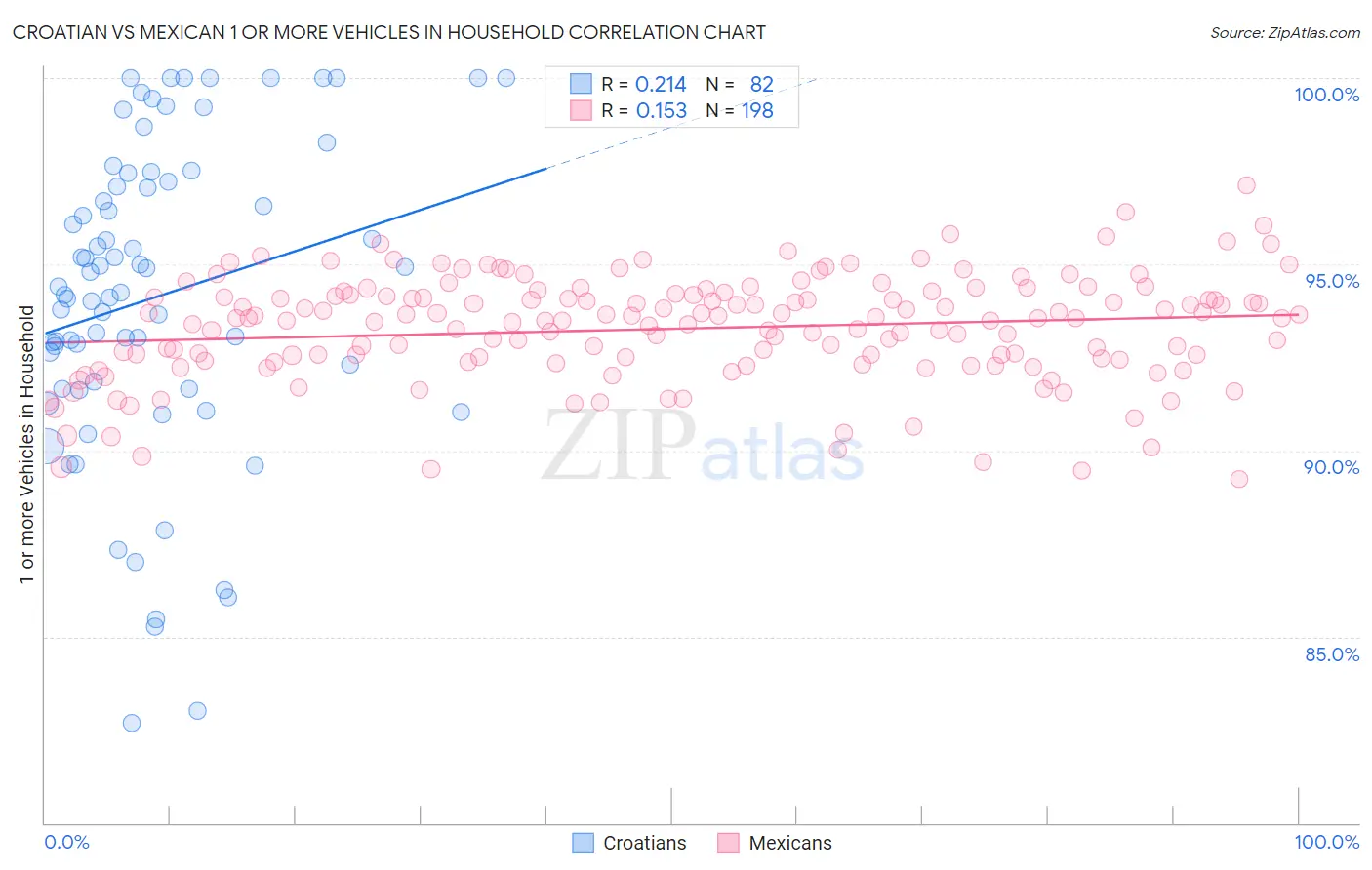 Croatian vs Mexican 1 or more Vehicles in Household