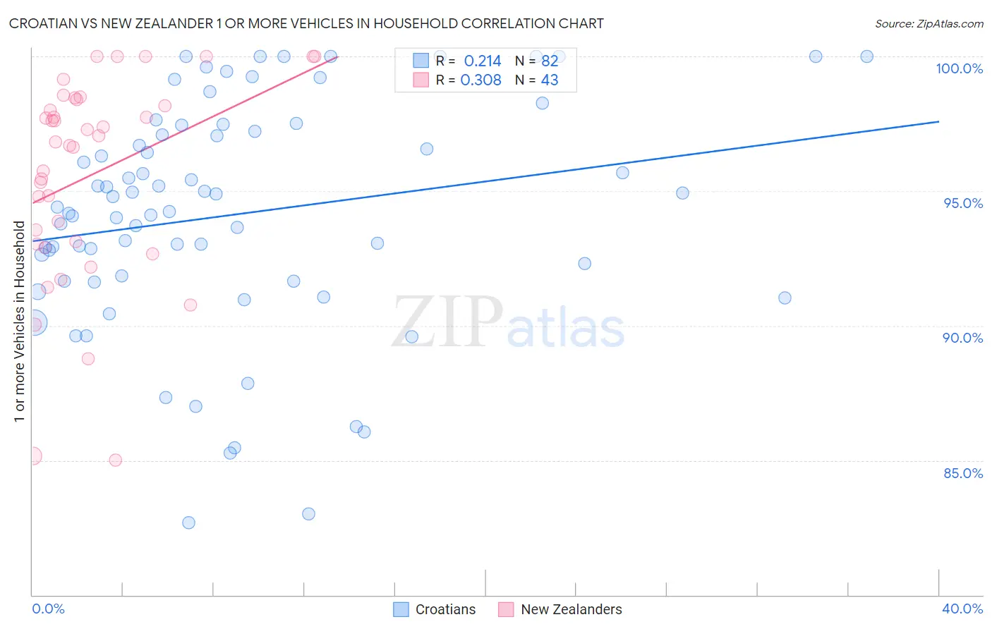 Croatian vs New Zealander 1 or more Vehicles in Household