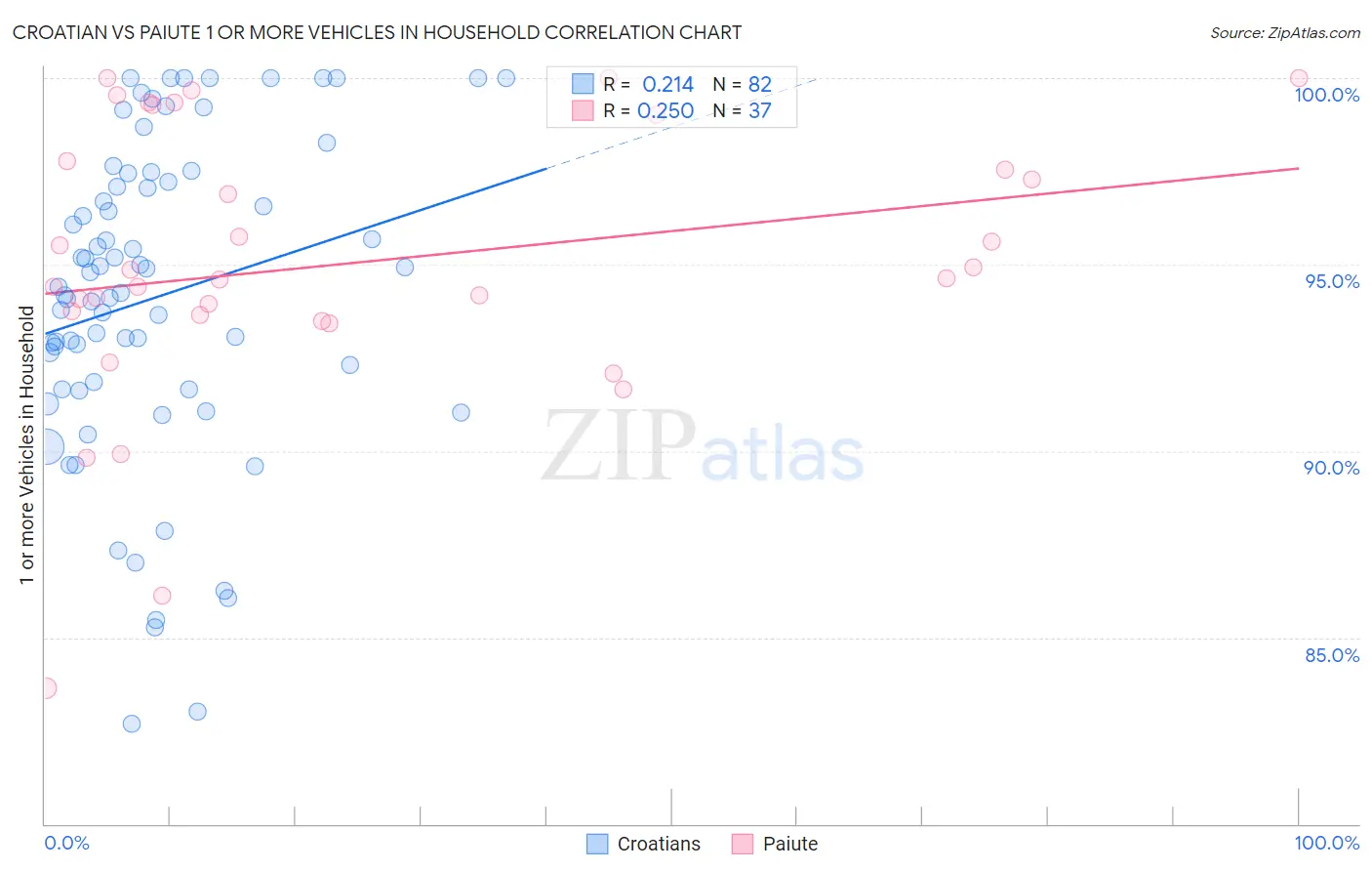 Croatian vs Paiute 1 or more Vehicles in Household