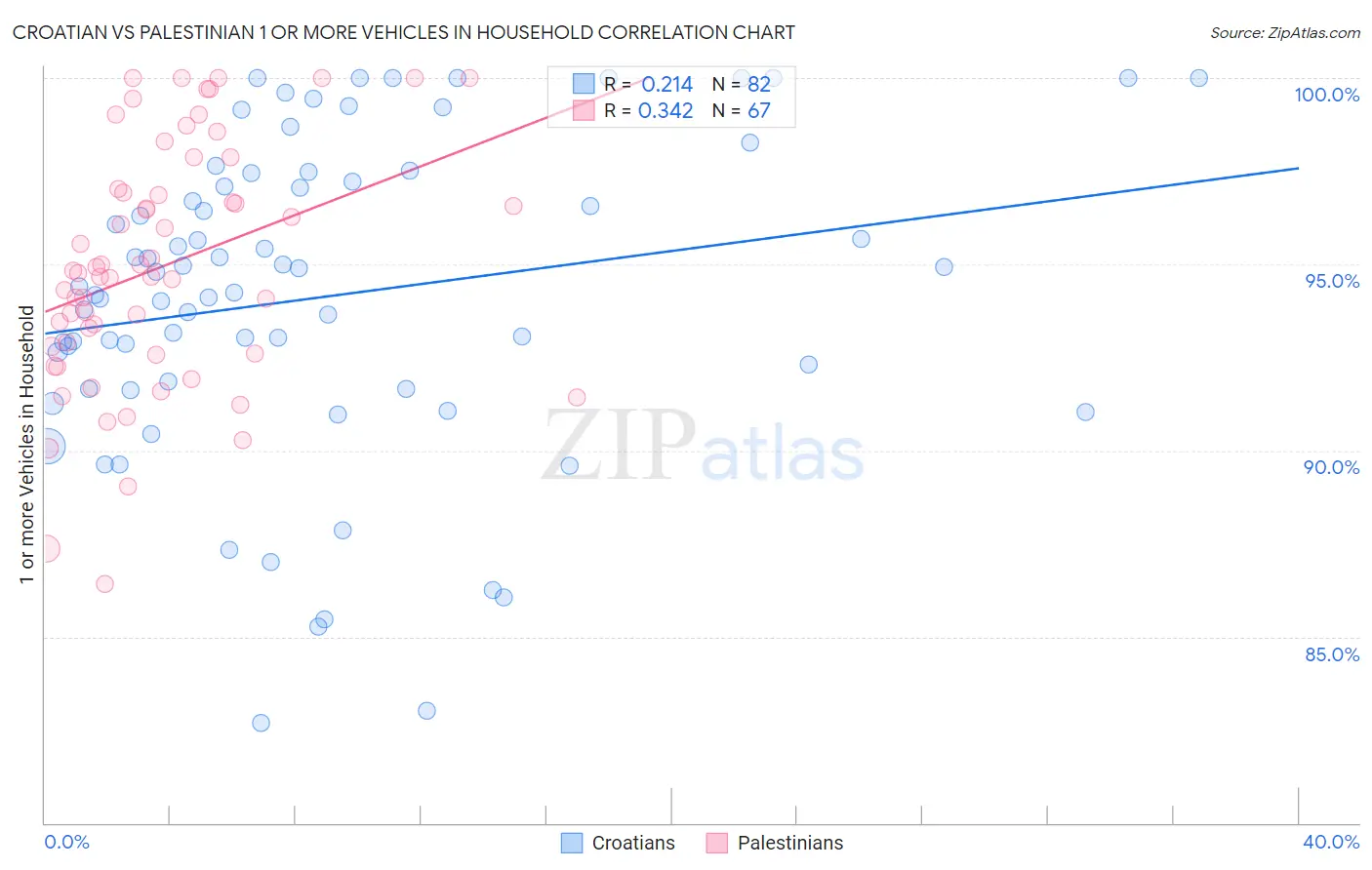 Croatian vs Palestinian 1 or more Vehicles in Household