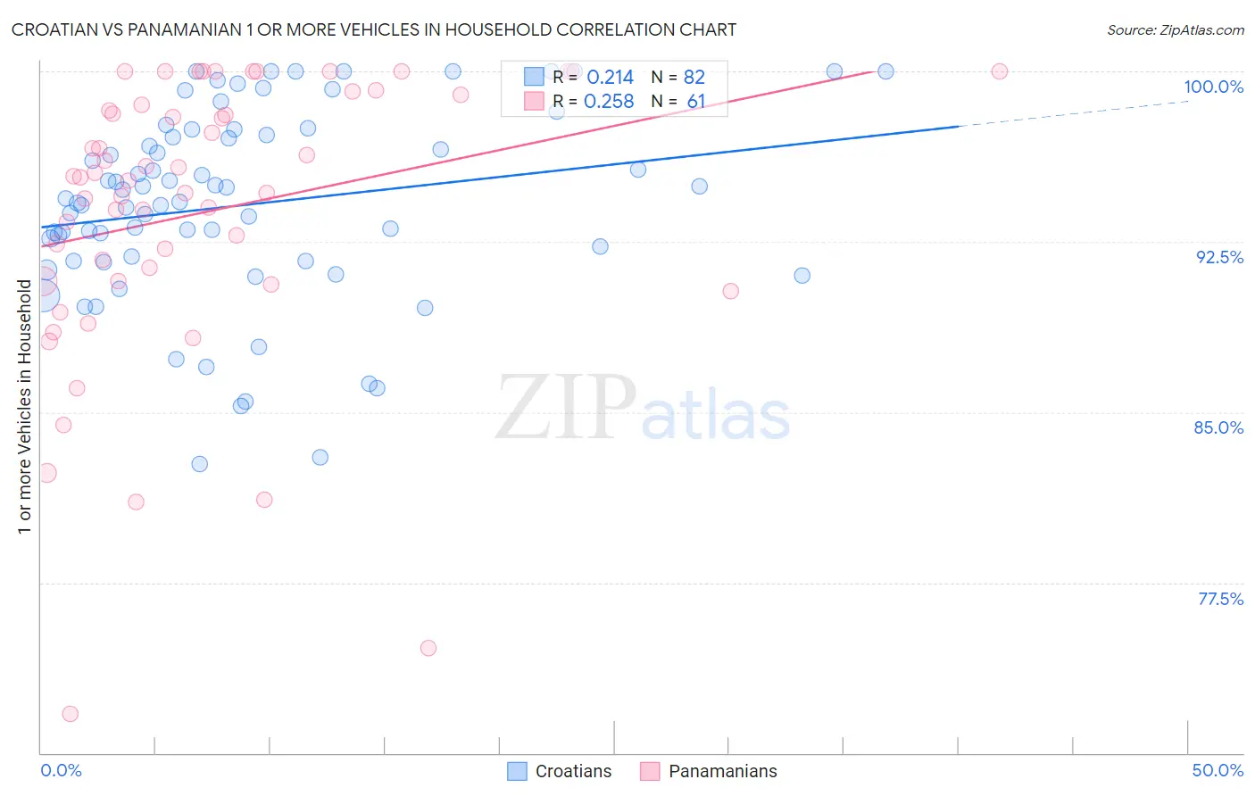 Croatian vs Panamanian 1 or more Vehicles in Household