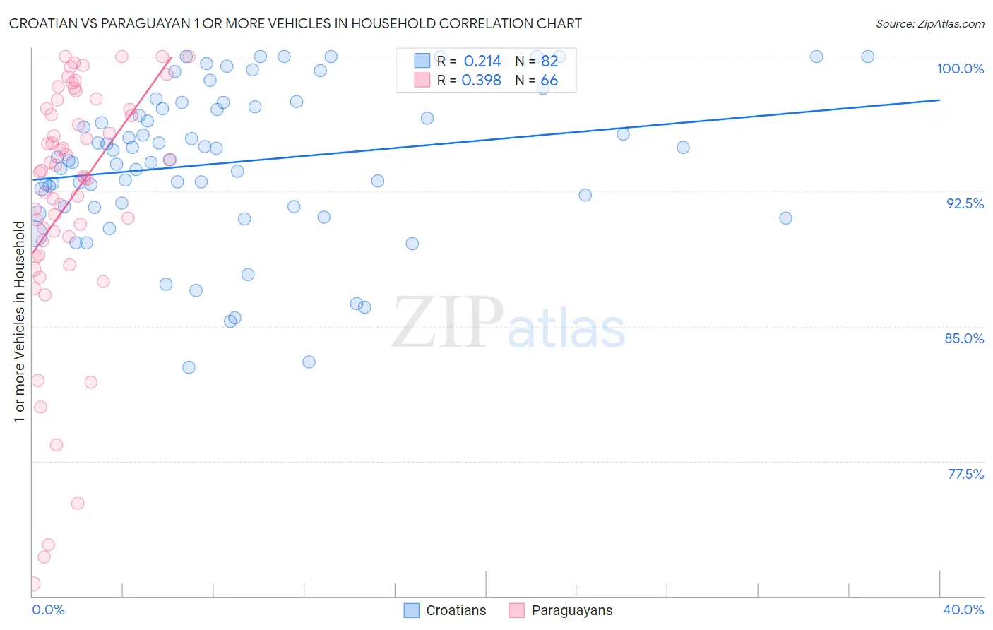 Croatian vs Paraguayan 1 or more Vehicles in Household