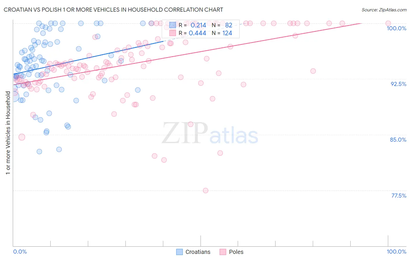 Croatian vs Polish 1 or more Vehicles in Household