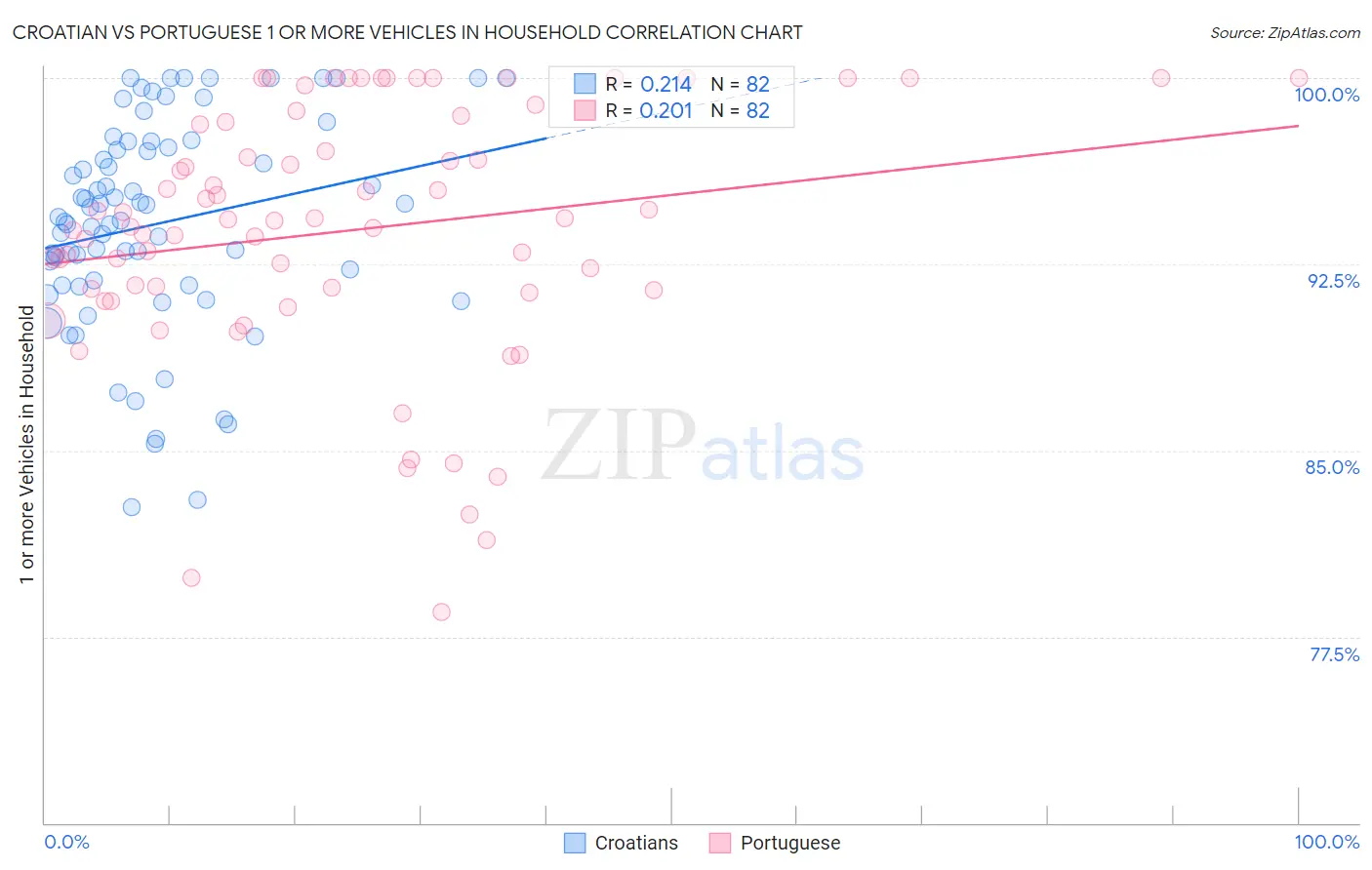 Croatian vs Portuguese 1 or more Vehicles in Household