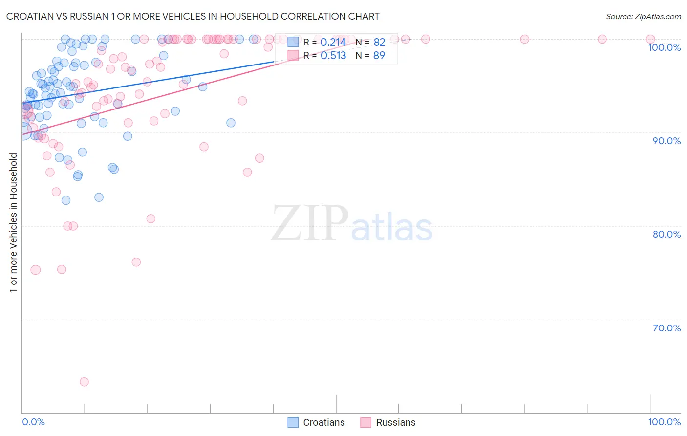 Croatian vs Russian 1 or more Vehicles in Household