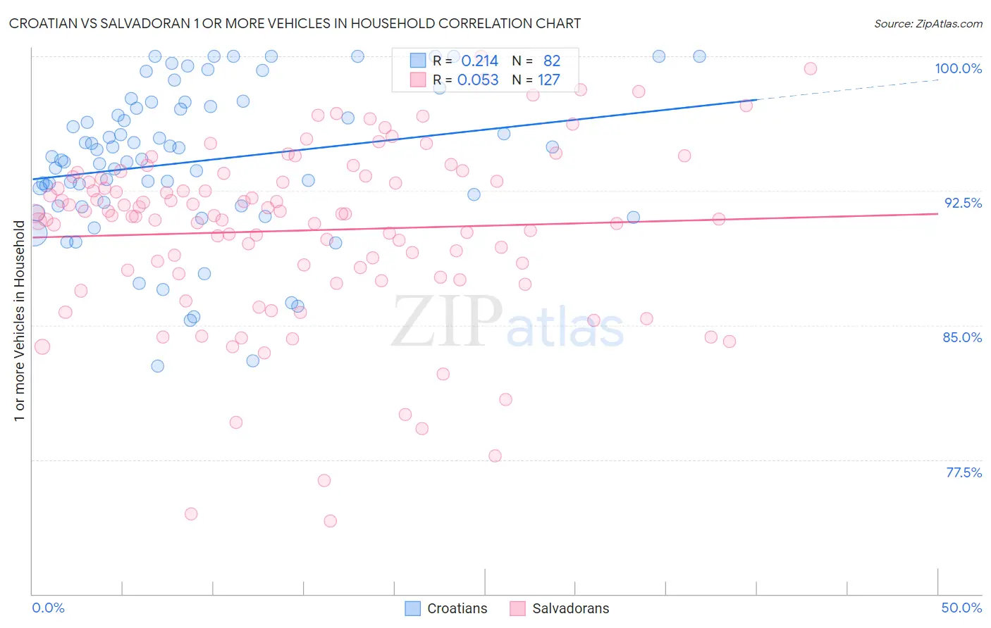 Croatian vs Salvadoran 1 or more Vehicles in Household