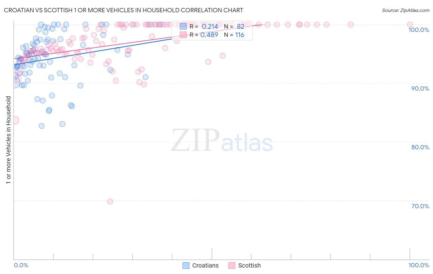 Croatian vs Scottish 1 or more Vehicles in Household