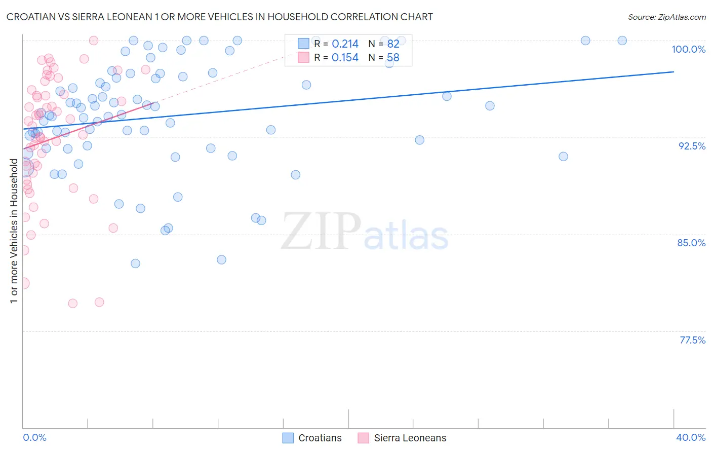 Croatian vs Sierra Leonean 1 or more Vehicles in Household