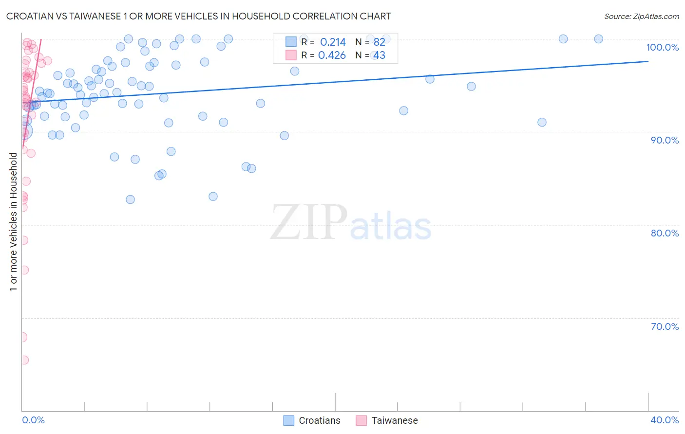 Croatian vs Taiwanese 1 or more Vehicles in Household