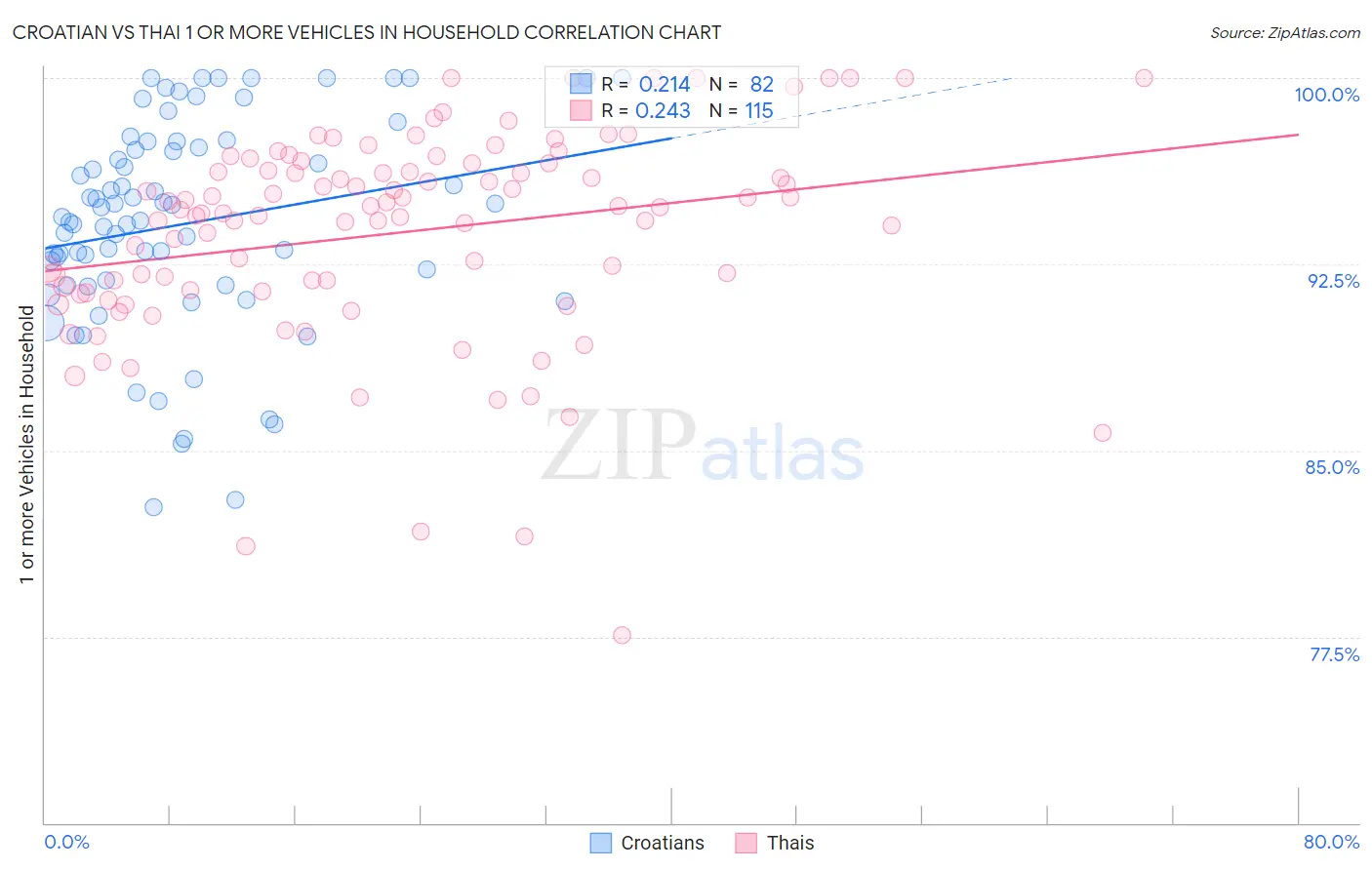 Croatian vs Thai 1 or more Vehicles in Household