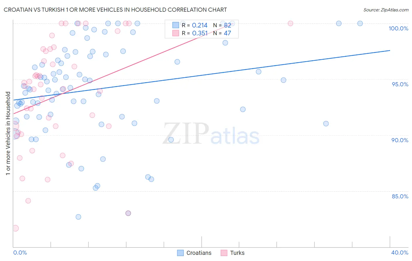 Croatian vs Turkish 1 or more Vehicles in Household