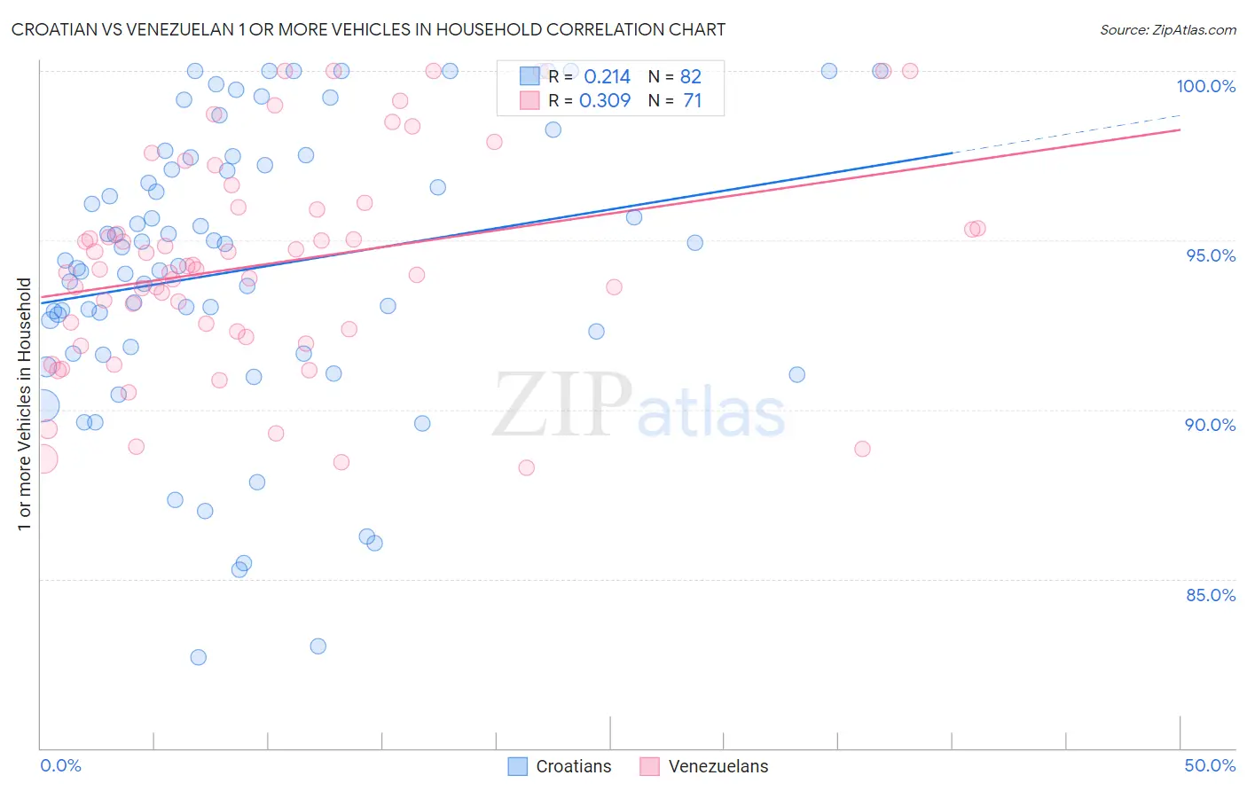 Croatian vs Venezuelan 1 or more Vehicles in Household