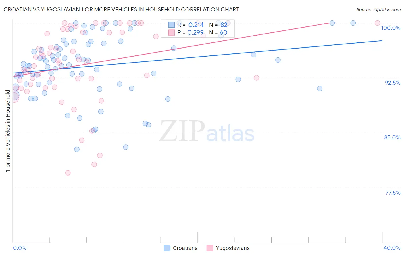 Croatian vs Yugoslavian 1 or more Vehicles in Household