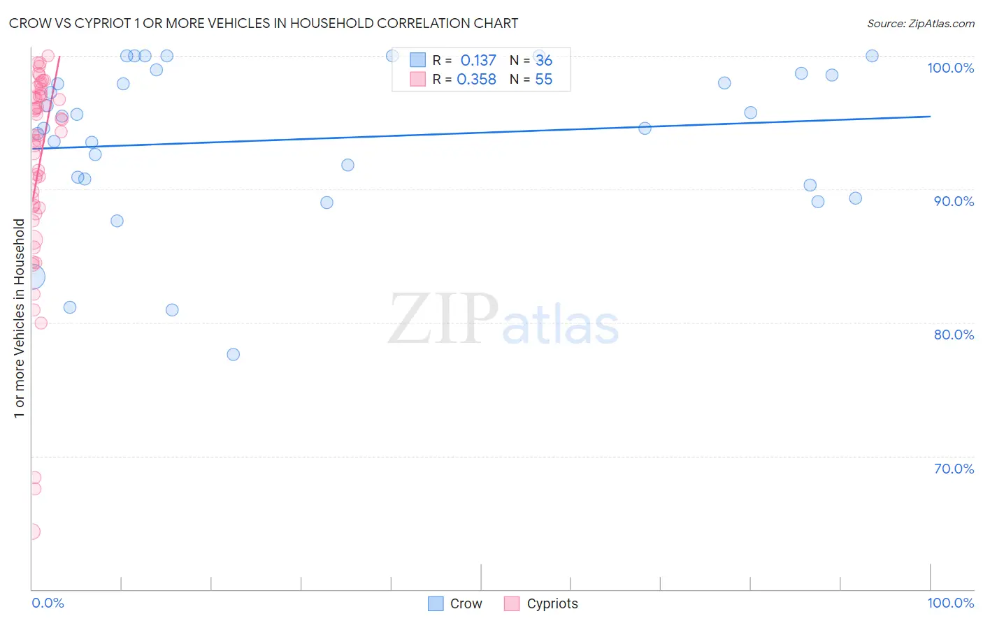 Crow vs Cypriot 1 or more Vehicles in Household