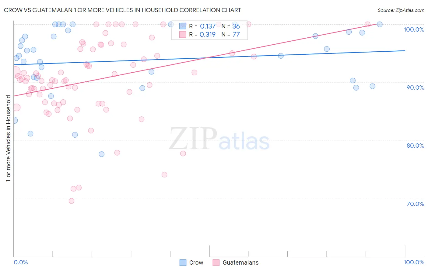 Crow vs Guatemalan 1 or more Vehicles in Household