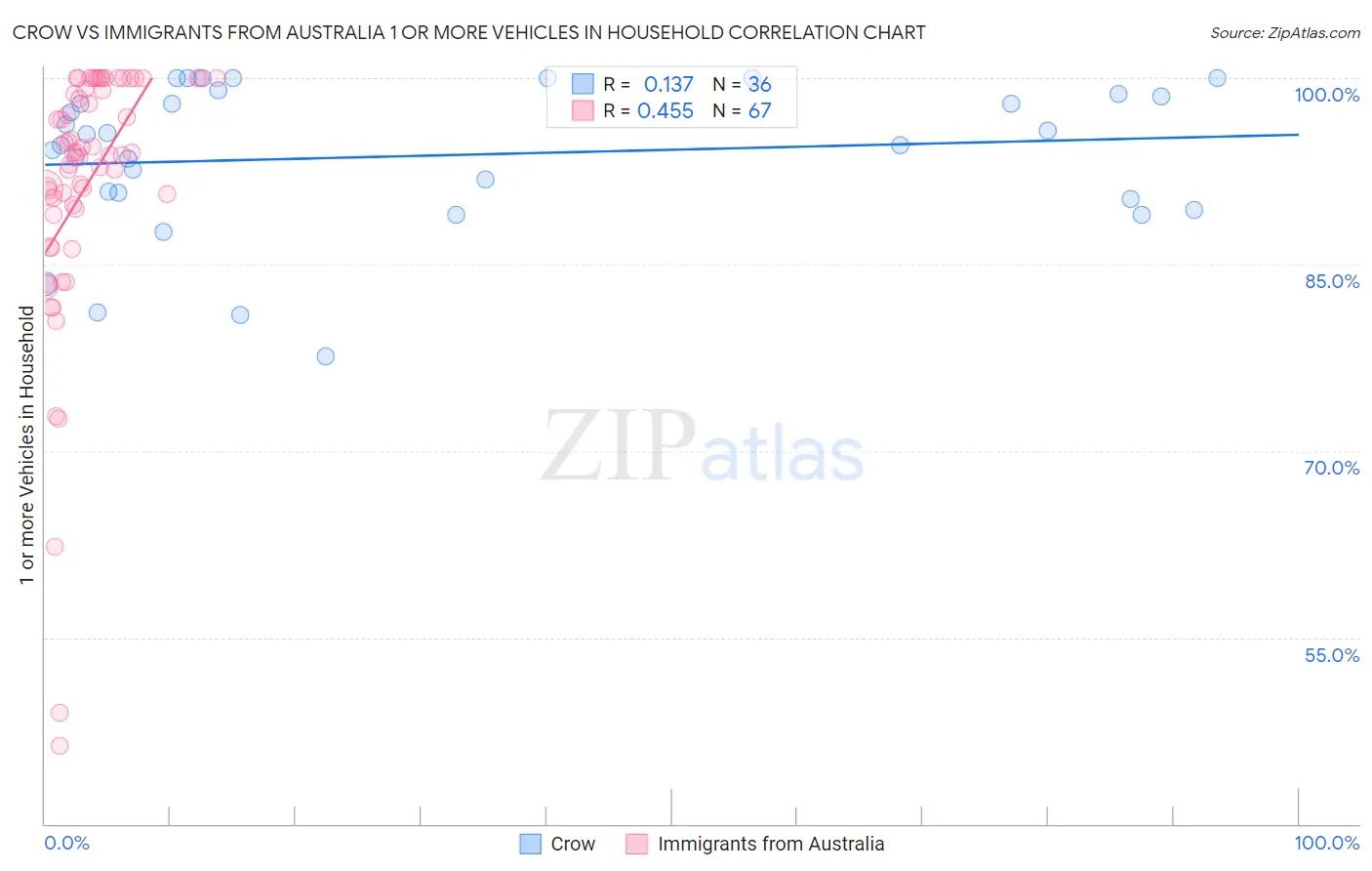 Crow vs Immigrants from Australia 1 or more Vehicles in Household