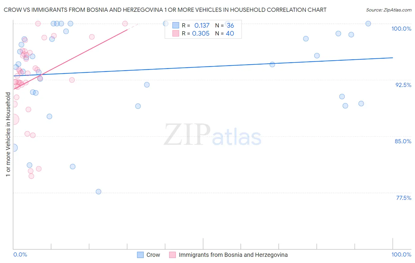 Crow vs Immigrants from Bosnia and Herzegovina 1 or more Vehicles in Household