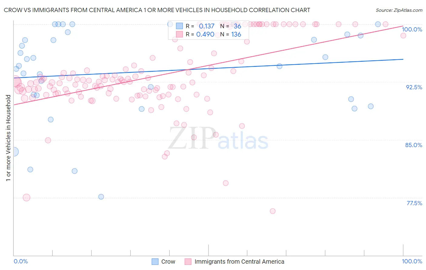 Crow vs Immigrants from Central America 1 or more Vehicles in Household