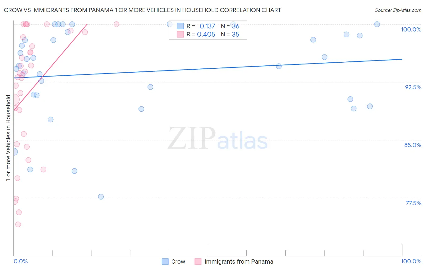 Crow vs Immigrants from Panama 1 or more Vehicles in Household