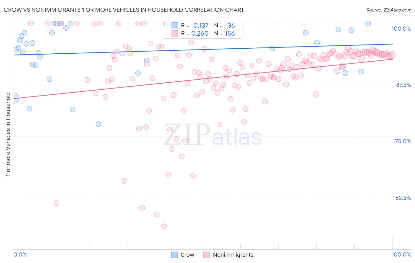 Crow vs Nonimmigrants 1 or more Vehicles in Household