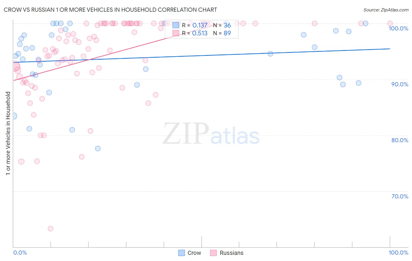 Crow vs Russian 1 or more Vehicles in Household