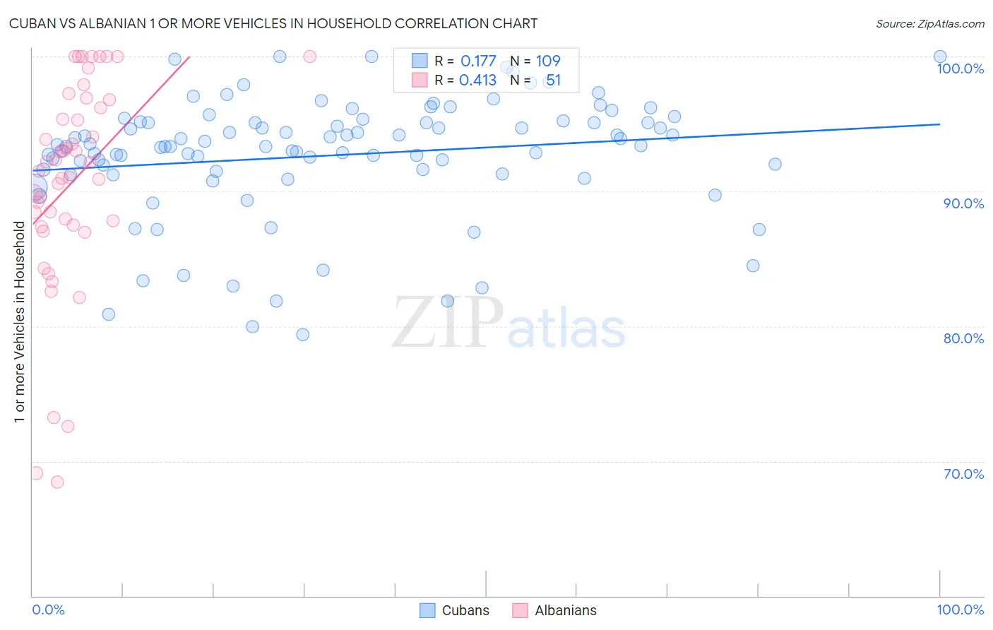 Cuban vs Albanian 1 or more Vehicles in Household