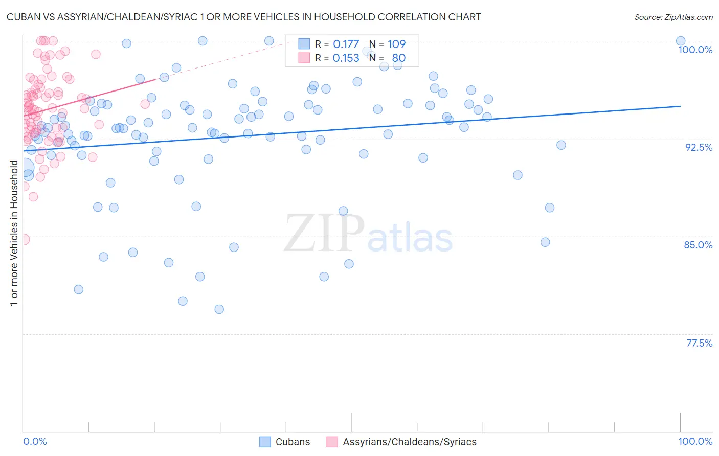 Cuban vs Assyrian/Chaldean/Syriac 1 or more Vehicles in Household