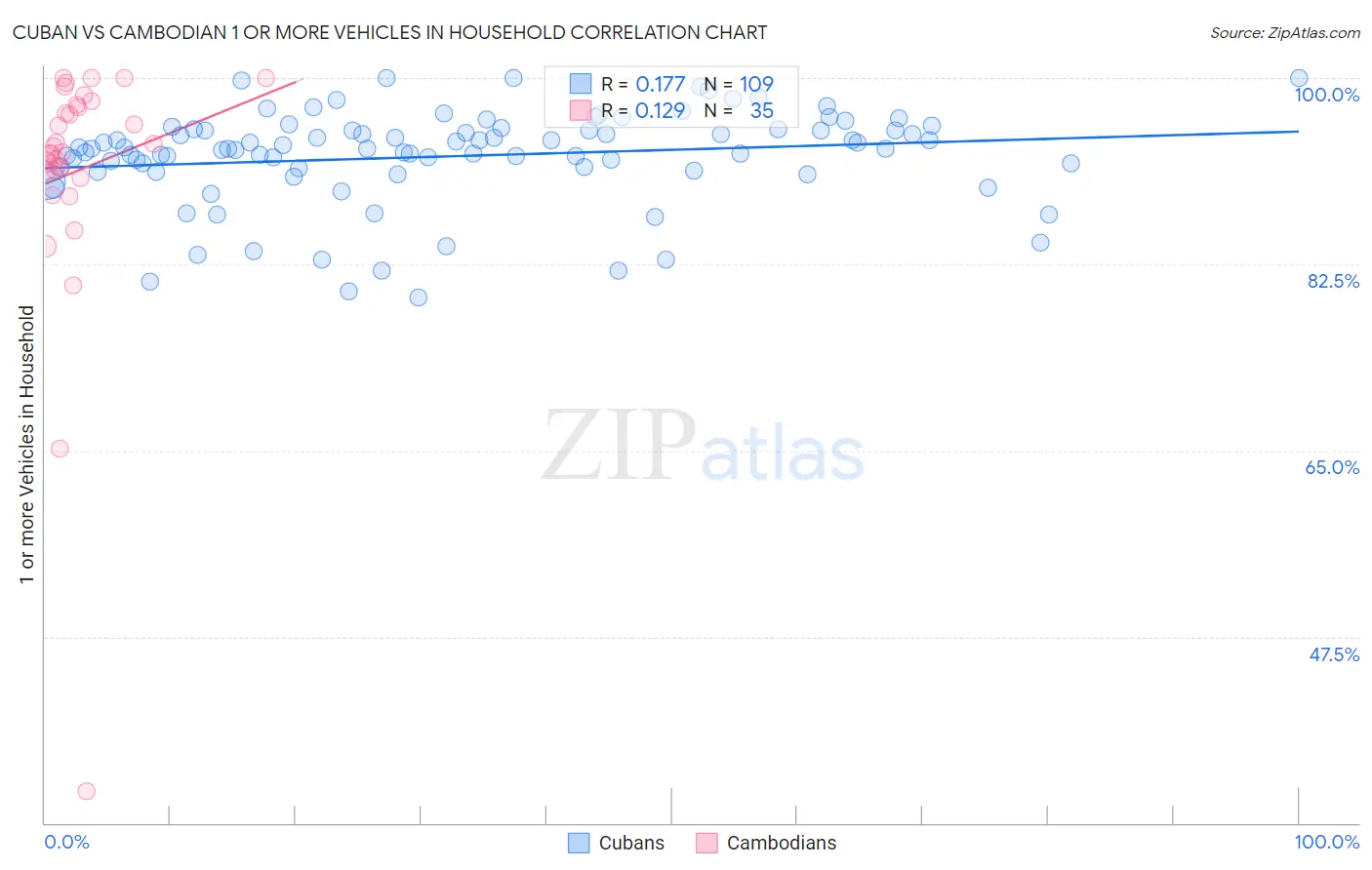 Cuban vs Cambodian 1 or more Vehicles in Household