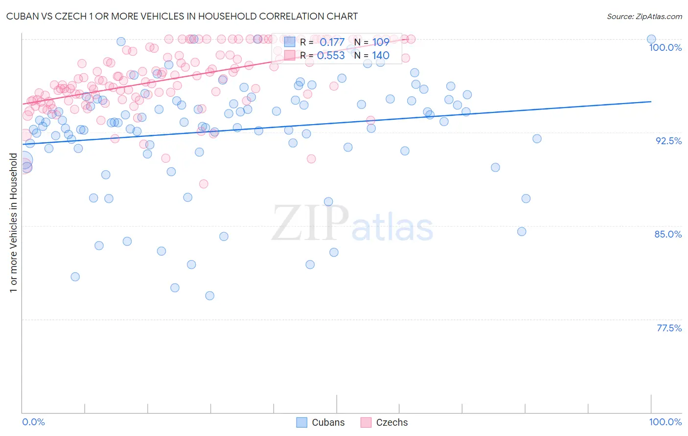 Cuban vs Czech 1 or more Vehicles in Household