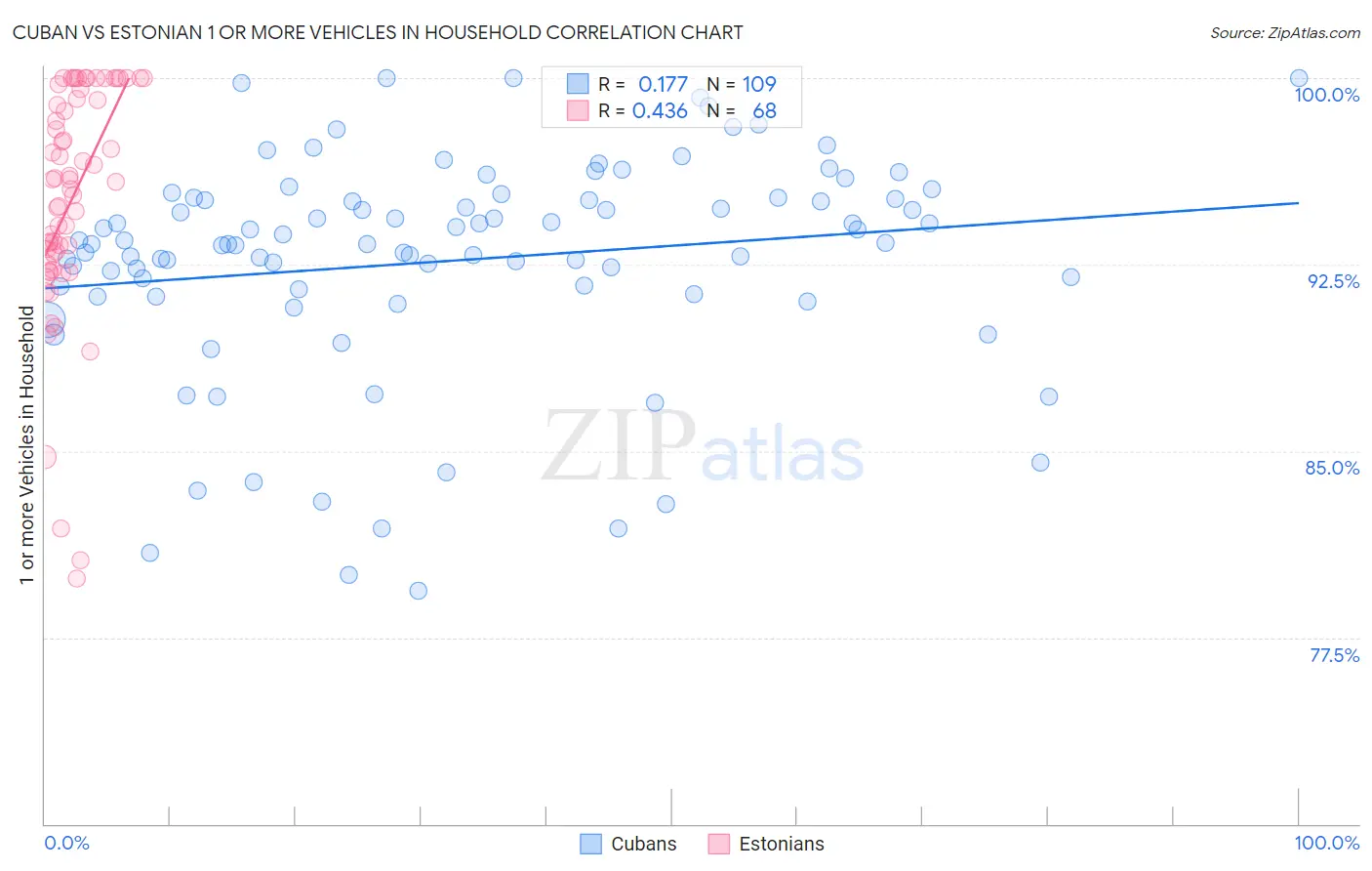 Cuban vs Estonian 1 or more Vehicles in Household