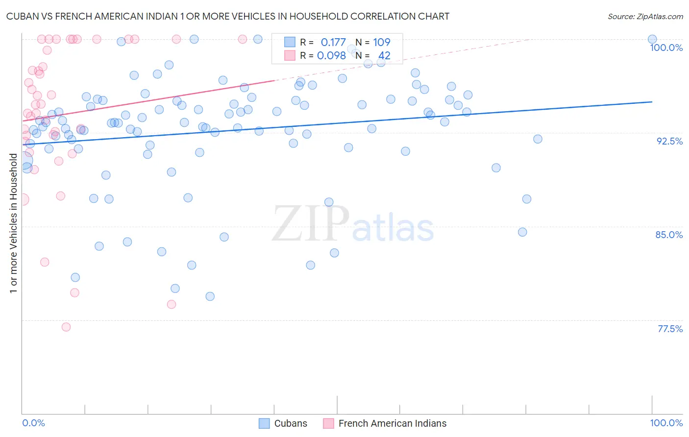 Cuban vs French American Indian 1 or more Vehicles in Household