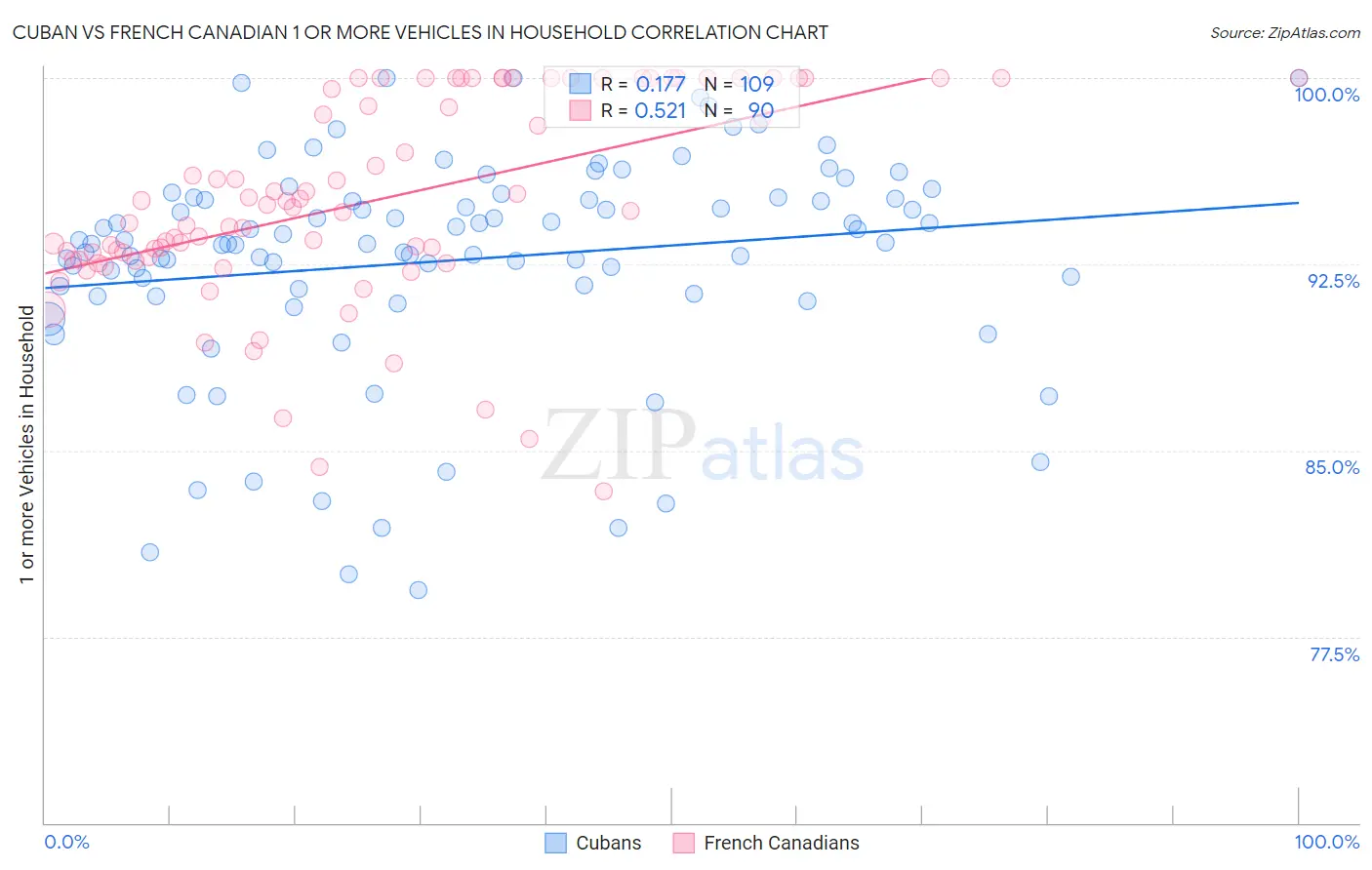 Cuban vs French Canadian 1 or more Vehicles in Household