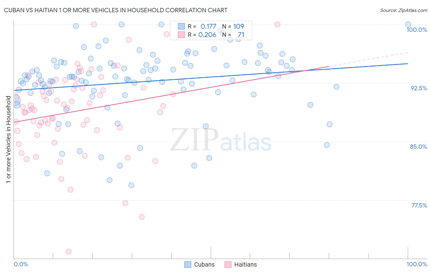 Cuban vs Haitian 1 or more Vehicles in Household