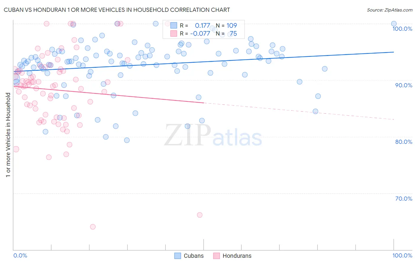 Cuban vs Honduran 1 or more Vehicles in Household