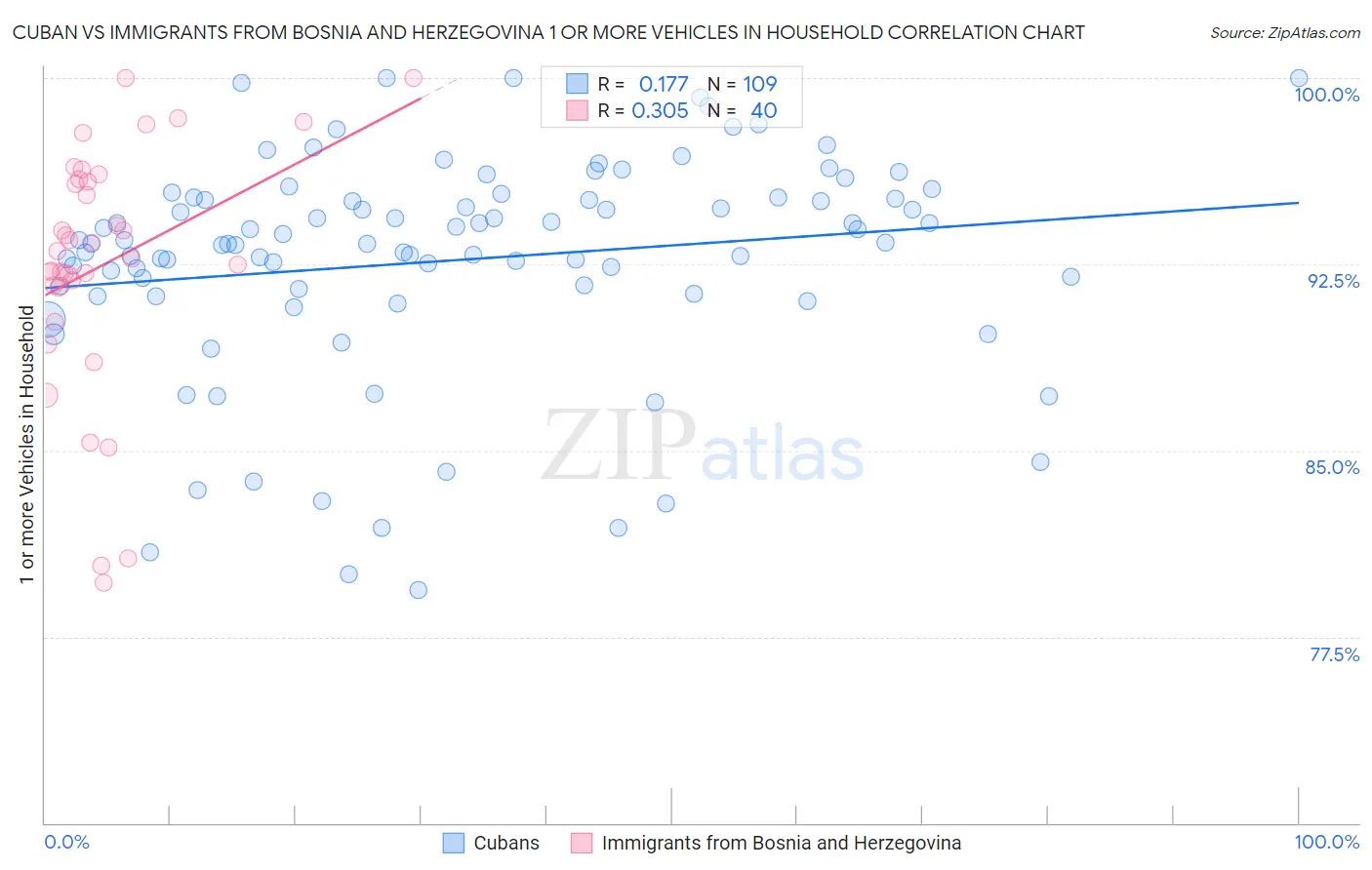 Cuban vs Immigrants from Bosnia and Herzegovina 1 or more Vehicles in Household