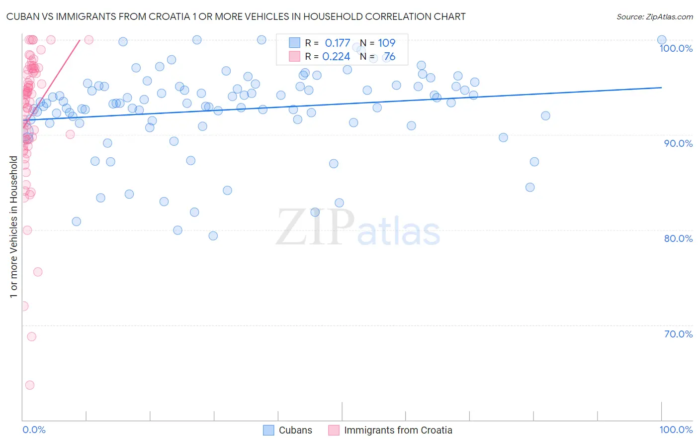 Cuban vs Immigrants from Croatia 1 or more Vehicles in Household